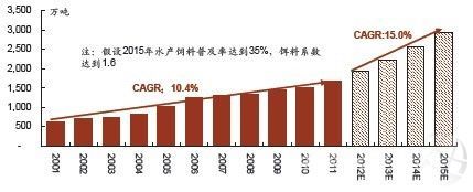 目前我国水产饲料普及率仅21% - 饲料营养 - 中国水产频道 | 网聚全球水产华人