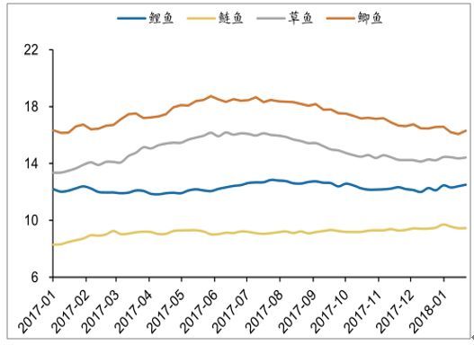 高景气水产养殖行情下,水产料销量仍将高速增长 水产饲料产量及价格走势分析