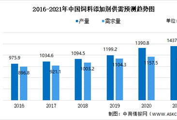 饲料添加剂行业研究报告-饲料添加剂行业分析报告-饲料添加剂市场调研报告