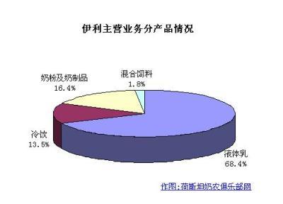 伊利去年销售额243.24亿元 增长12.30%