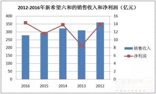 新希望六和 2016上半年饲料销量690万吨 投资近百亿布局 聚落式猪场