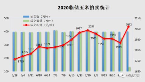 小麦玉米稻谷 调控新动向