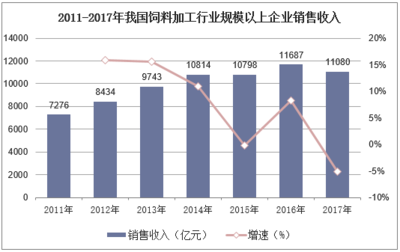 2019年我国饲料行业生产现状及发展问题分析,市场集中度有望进一步提高「图」